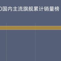亓纪的想法 篇零：国内旗舰手机畅销榜更新：华为Mate80系列第二，第一名遥遥领先