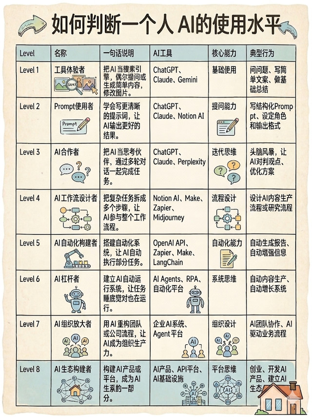 看了这张图才明白，原来自己使用AI的水平还停留在初期。