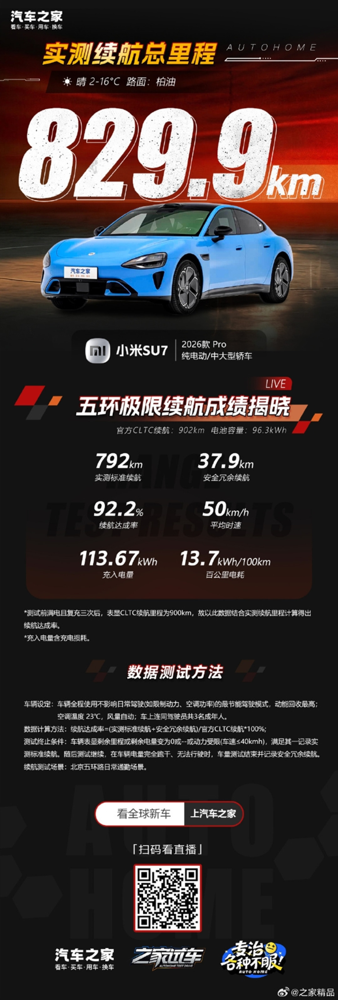 829.9公里!新一代小米SU7真实续航成绩出炉 达成率92.2%