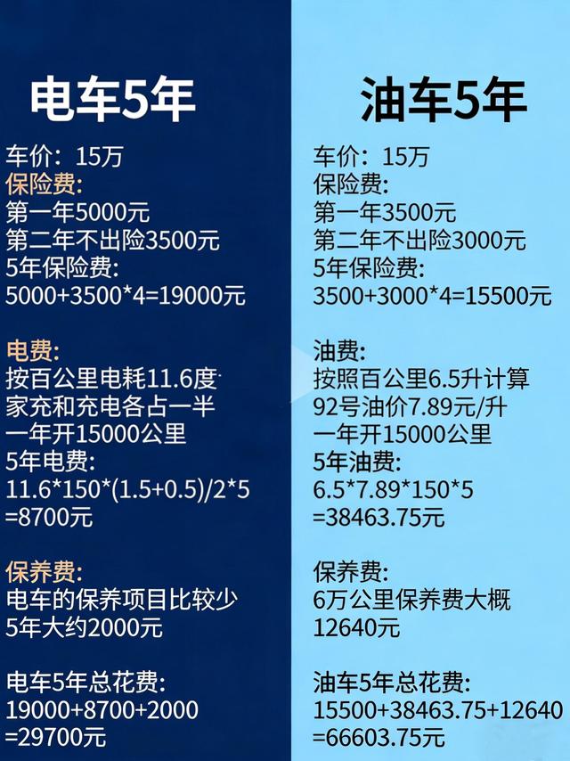 电车vs油车5年养车成本大揭秘！15万级差距吓死人🔥