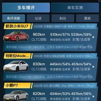 高速续航榜第一！新一代小米SU7 120km/h实测趴窝续航533公里