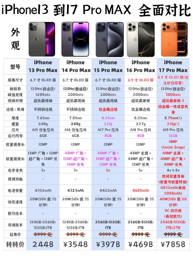 iPhone13到iPhone17 PM全面对比！哪代最值得买一眼看懂✨