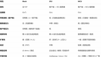 音视频开发（11）WebRTC 多人视频会议