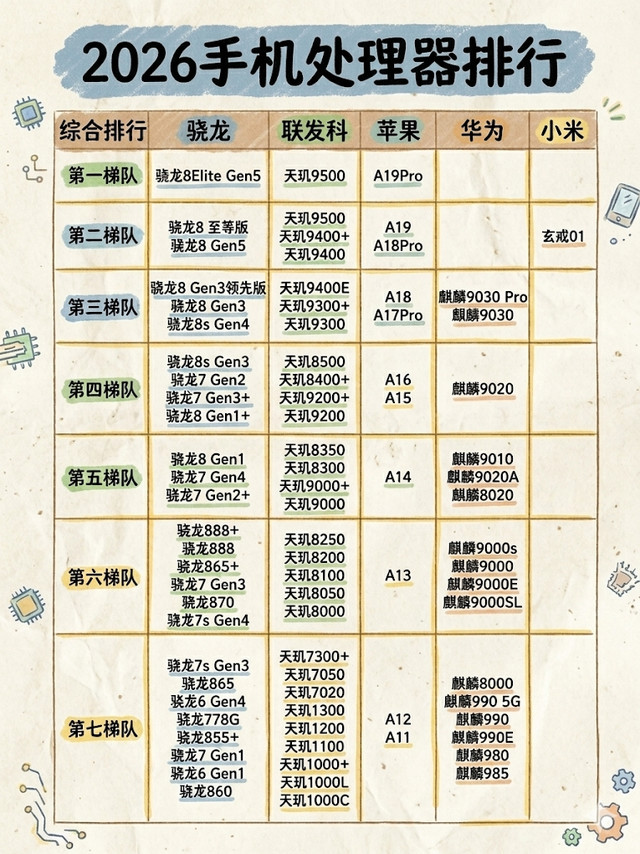 手机芯片梯队解析：选对才是关键