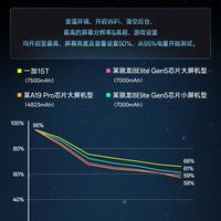 一加15T续航实测登顶小屏旗舰：7.5小时重度使用剩26%，3月24日正式发布