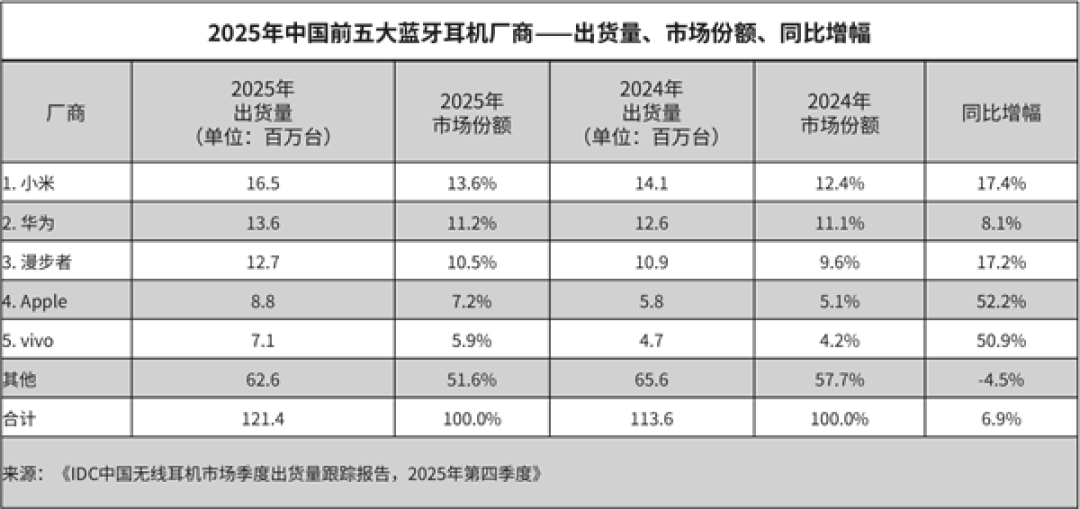 17.4%增速领跑！小米拿下2025中国蓝牙耳机市场第一