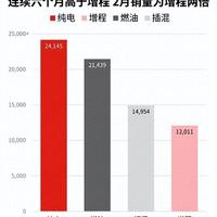 2月销量是增程2倍，纯电彻底改写大三排市场格局