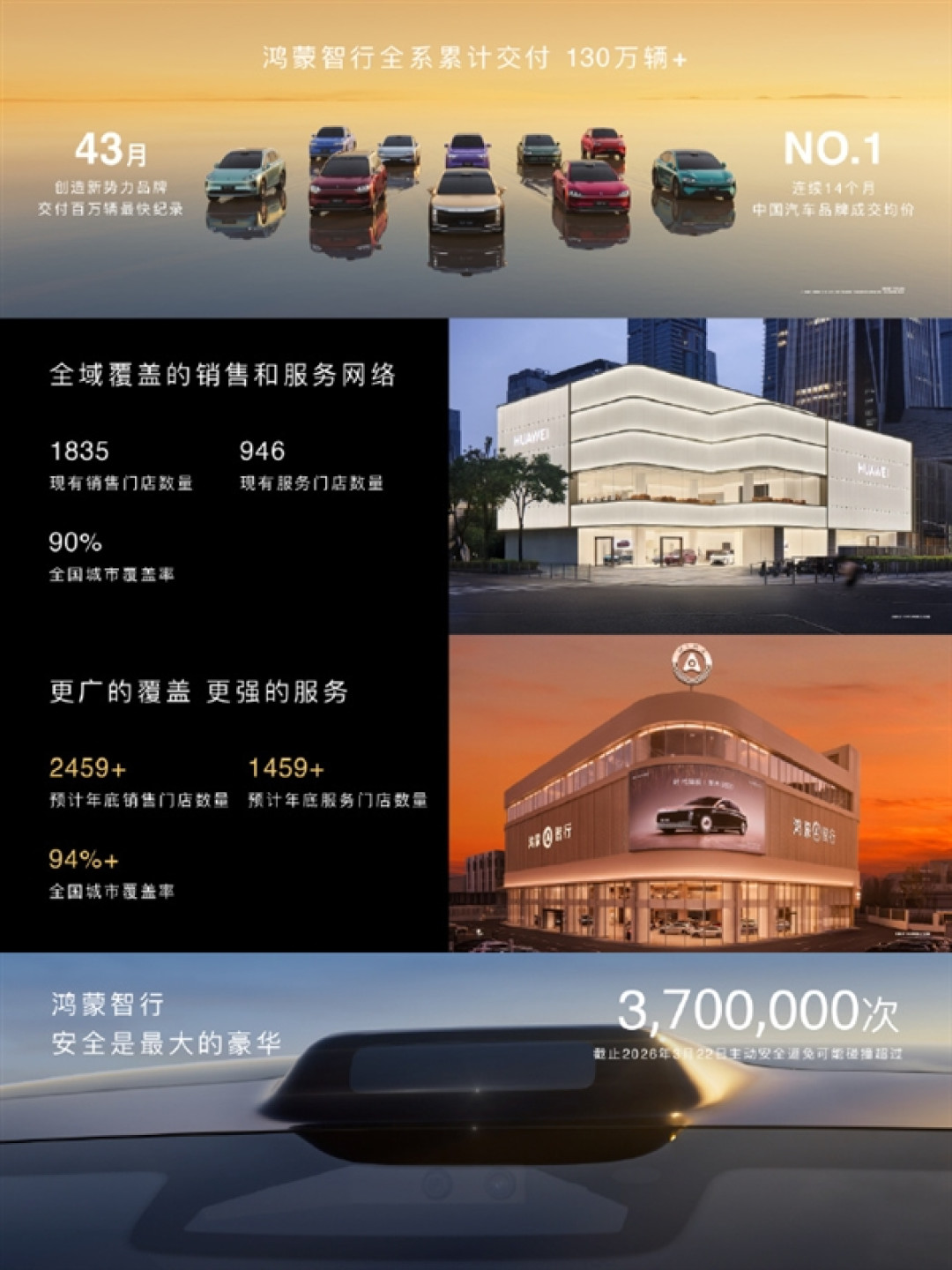 鸿蒙智行累计交付超130万辆:连续14个月均价中国第一