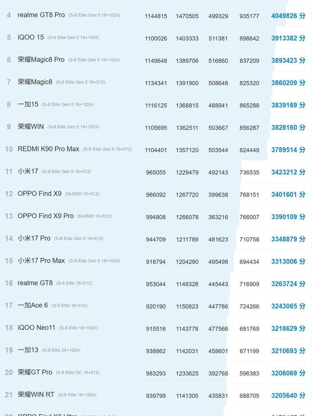2026手机性能榜封神🔥前100机型跑分全曝光