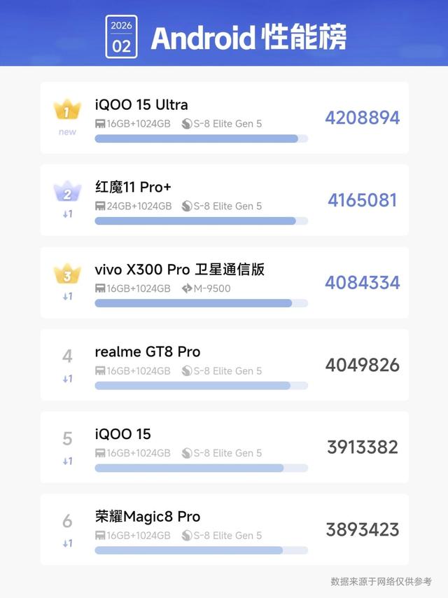 2026安卓性能榜新王登基🔥iQOO霸榜红魔退位