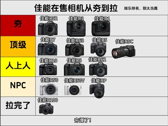 佳能在售相机从夯到拉锐评排名