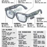 智能眼镜2.0—真3D遥遥无期