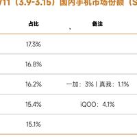 亓纪的想法 篇零：国内手机最新榜单：vivo第四，苹果第二，第一名意料之中