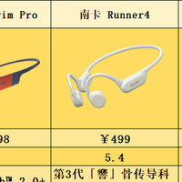 小米骨传导耳机好用吗？对比专业韶音、南卡品牌，真实测评体验