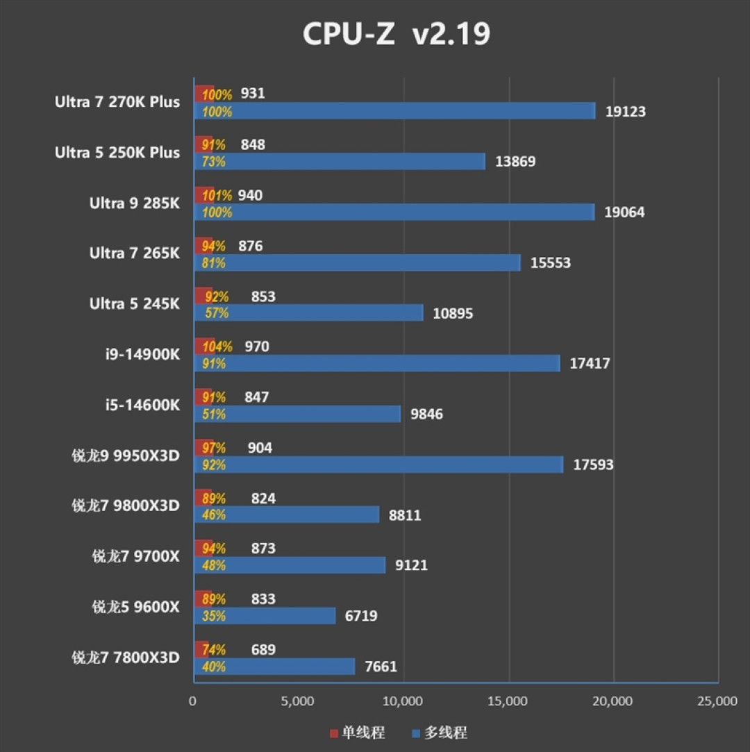 亡羊补牢 为时未晚否!酷睿Ultra 7 270K/5 250K Plus首发评测:游戏性能大幅提升