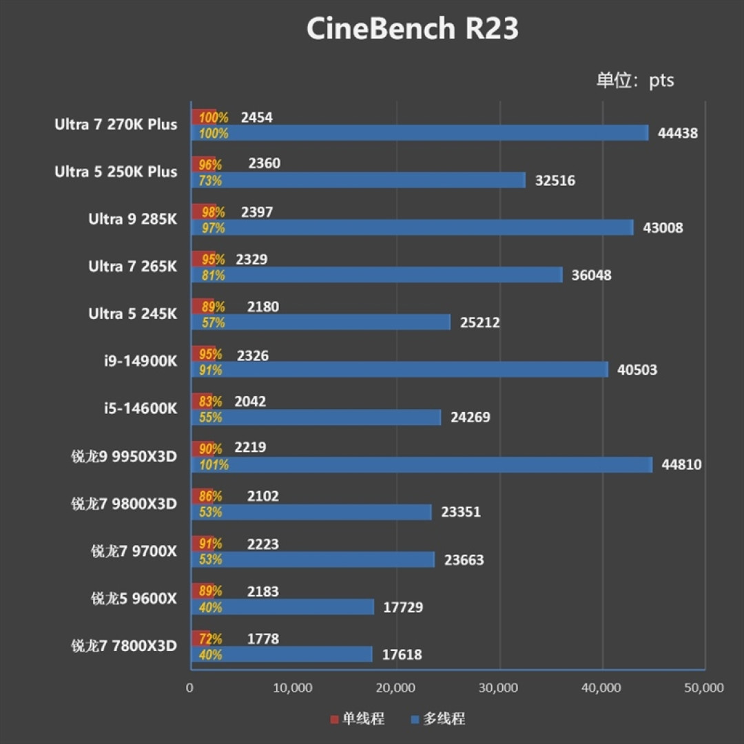 亡羊补牢 为时未晚否!酷睿Ultra 7 270K/5 250K Plus首发评测:游戏性能大幅提升