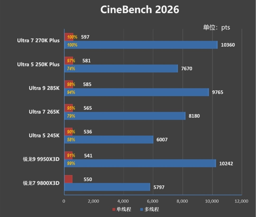 亡羊补牢 为时未晚否!酷睿Ultra 7 270K/5 250K Plus首发评测:游戏性能大幅提升