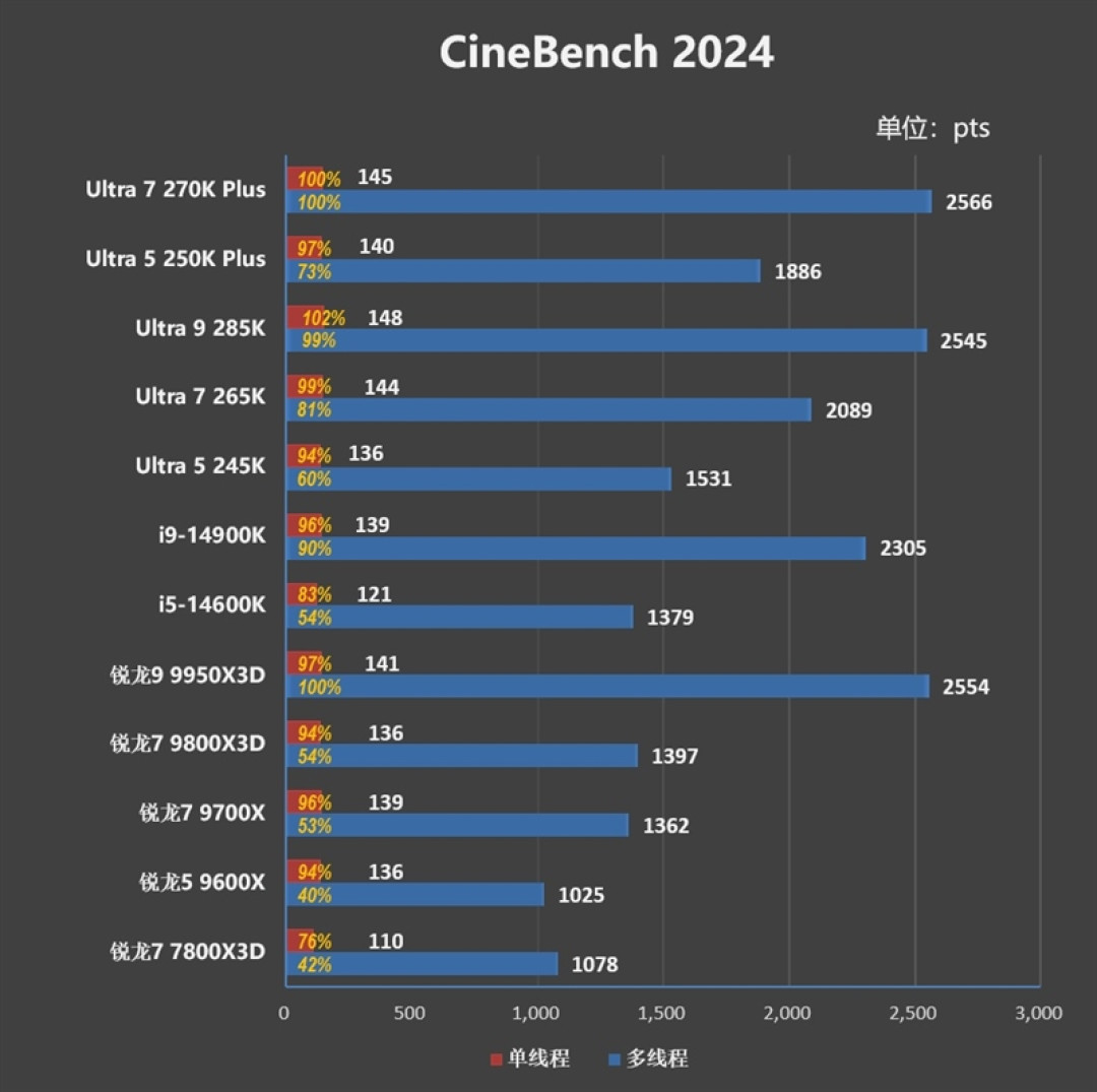 亡羊补牢 为时未晚否!酷睿Ultra 7 270K/5 250K Plus首发评测:游戏性能大幅提升