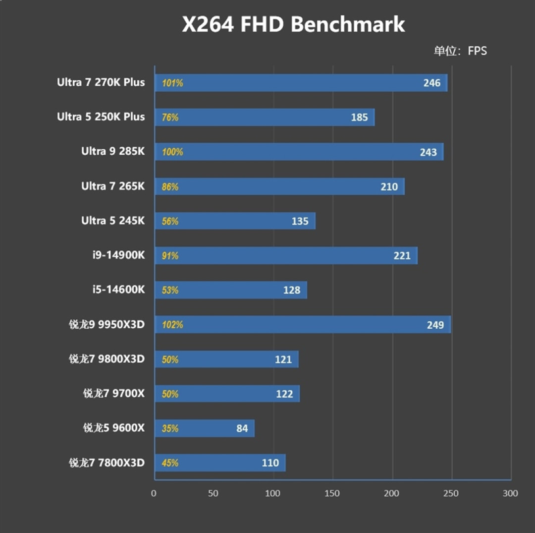 亡羊补牢 为时未晚否!酷睿Ultra 7 270K/5 250K Plus首发评测:游戏性能大幅提升
