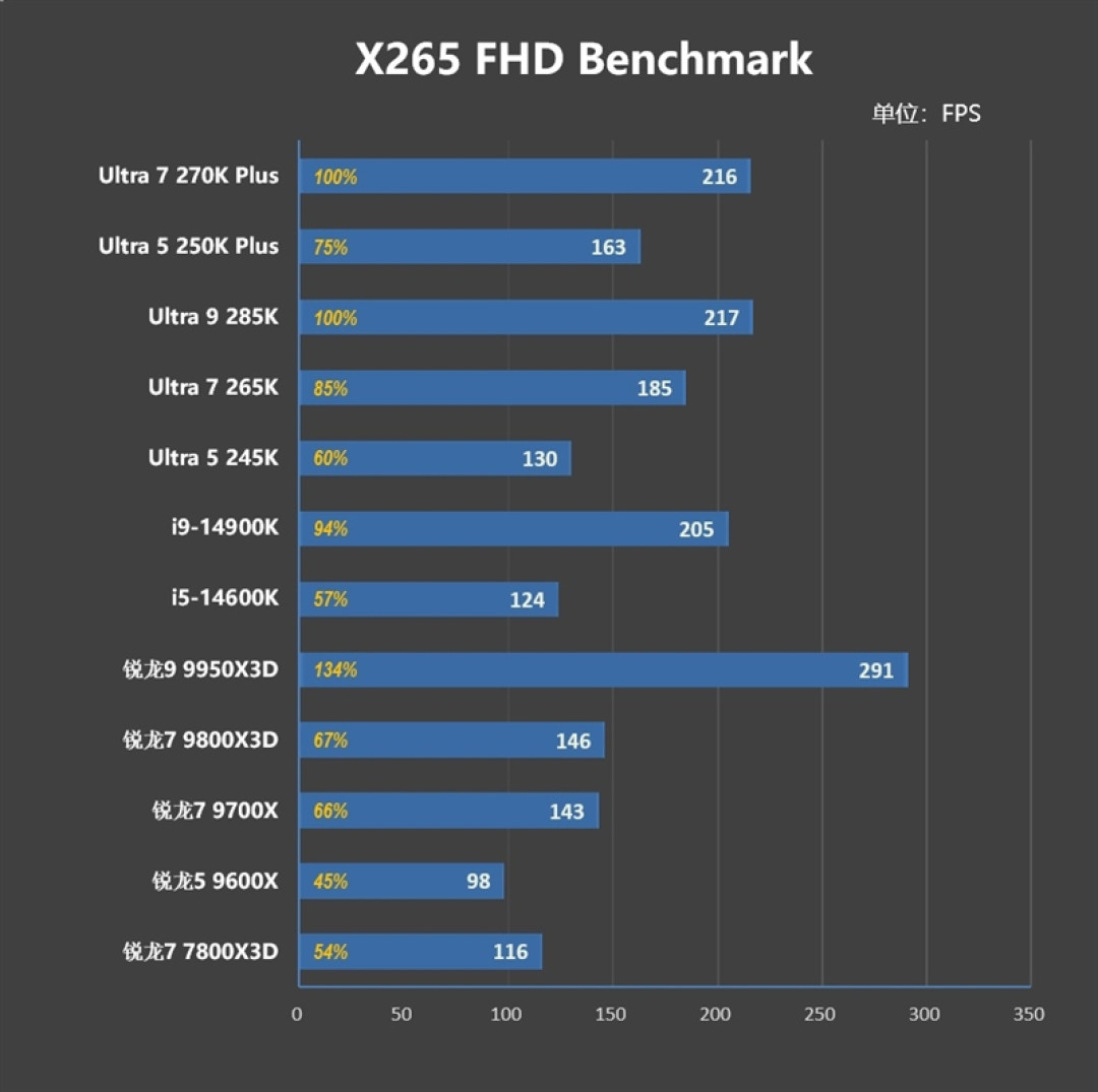 亡羊补牢 为时未晚否!酷睿Ultra 7 270K/5 250K Plus首发评测:游戏性能大幅提升