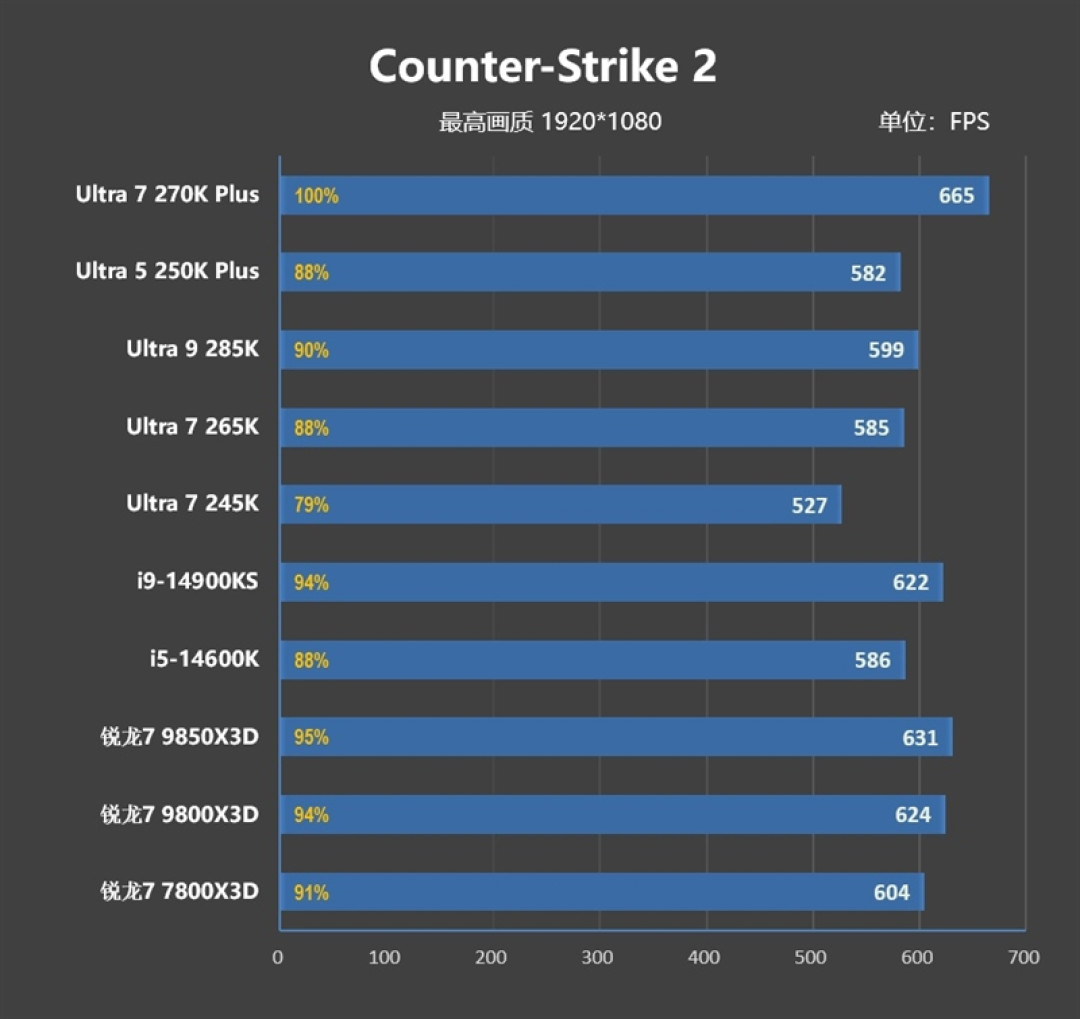 亡羊补牢 为时未晚否!酷睿Ultra 7 270K/5 250K Plus首发评测:游戏性能大幅提升