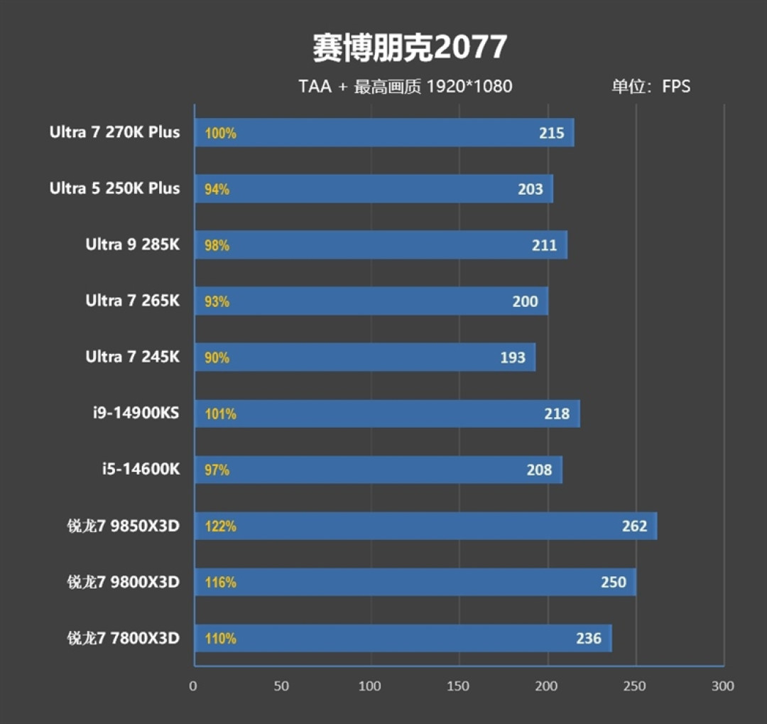 亡羊补牢 为时未晚否!酷睿Ultra 7 270K/5 250K Plus首发评测:游戏性能大幅提升