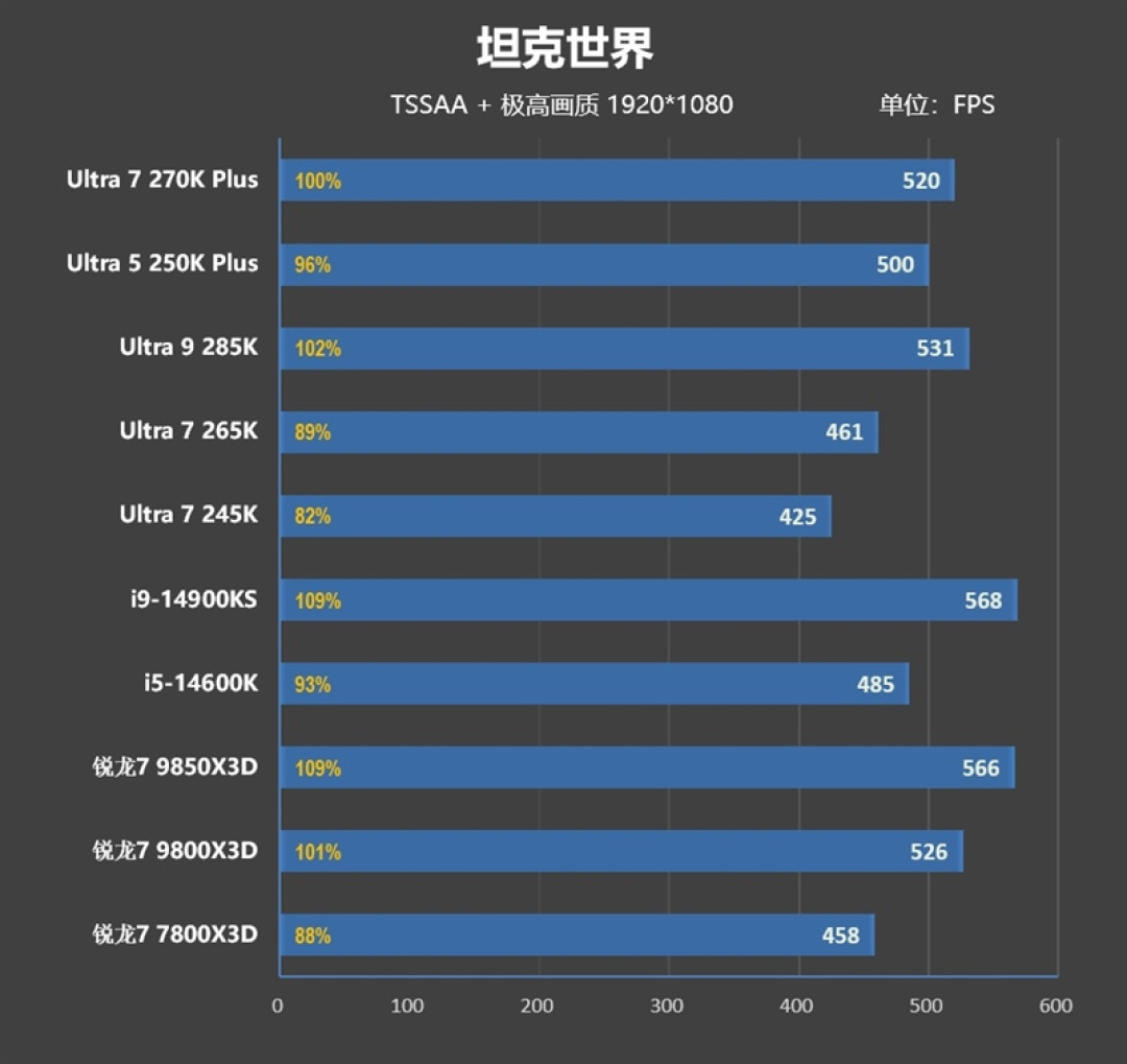 亡羊补牢 为时未晚否!酷睿Ultra 7 270K/5 250K Plus首发评测:游戏性能大幅提升