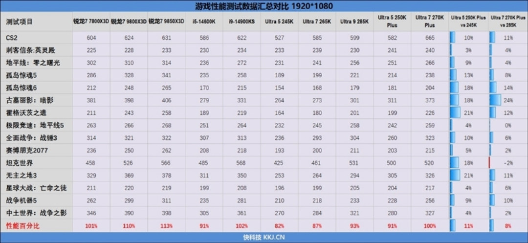 亡羊补牢 为时未晚否!酷睿Ultra 7 270K/5 250K Plus首发评测:游戏性能大幅提升