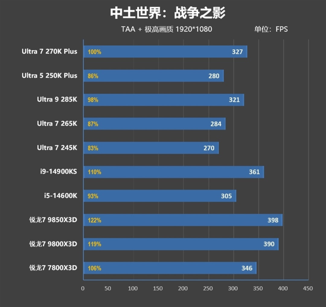 亡羊补牢 为时未晚否!酷睿Ultra 7 270K/5 250K Plus首发评测:游戏性能大幅提升