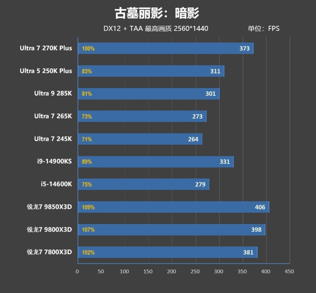 亡羊补牢 为时未晚否!酷睿Ultra 7 270K/5 250K Plus首发评测:游戏性能大幅提升