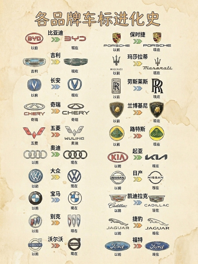 一图看懂各品牌车标进化史，本以为是设计变迁，结果越看越有意思