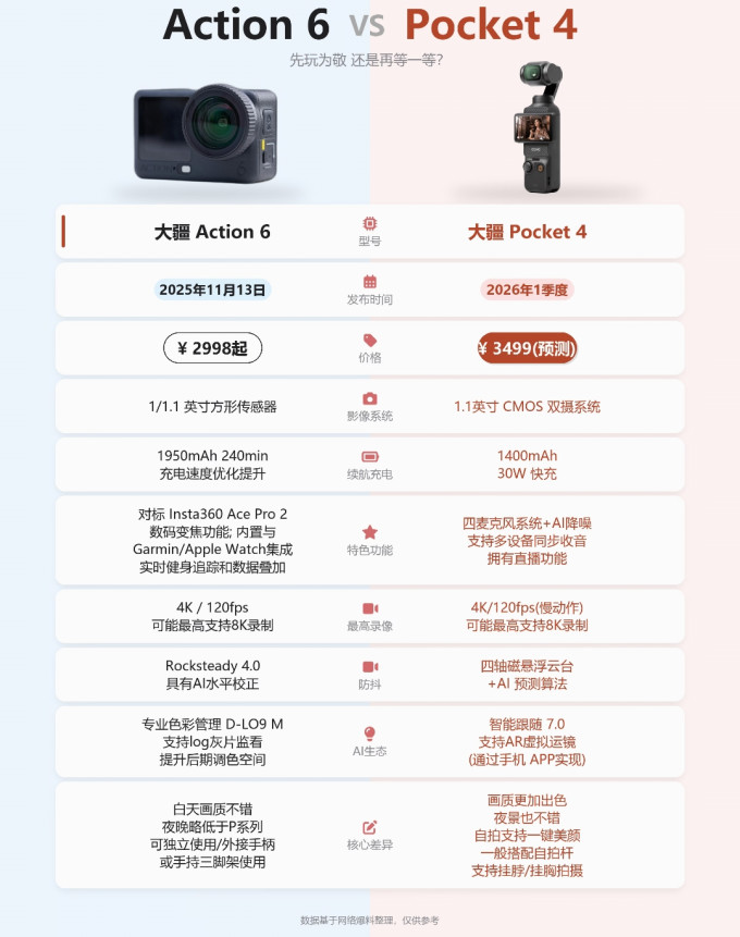 大疆运动相机