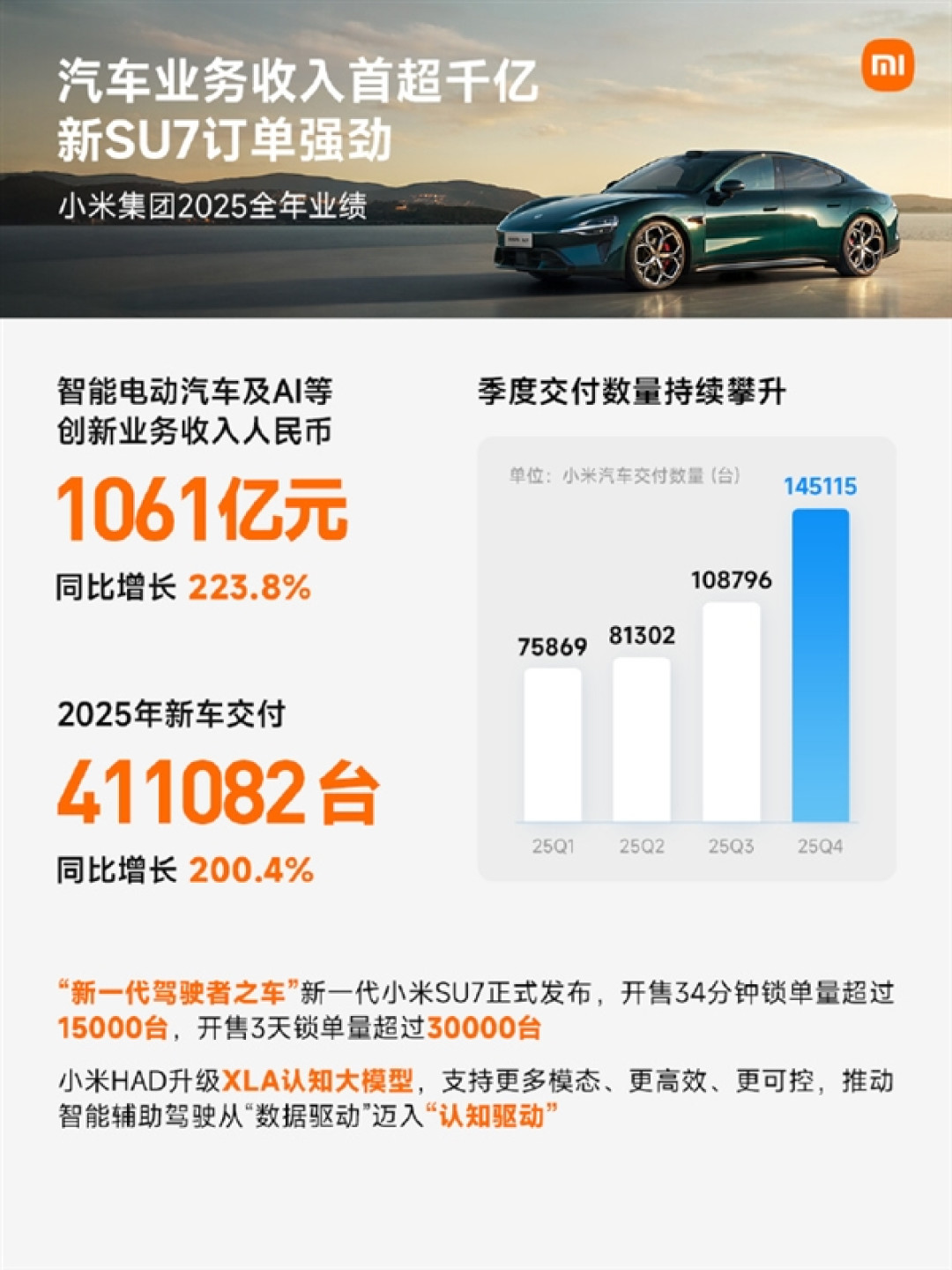 小米汽车2025年交付41.1万辆:小米SU7系列同级销量第一!