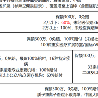 带病投保，赶紧抓住众民保中高端医疗险2026，最易投的时机来了