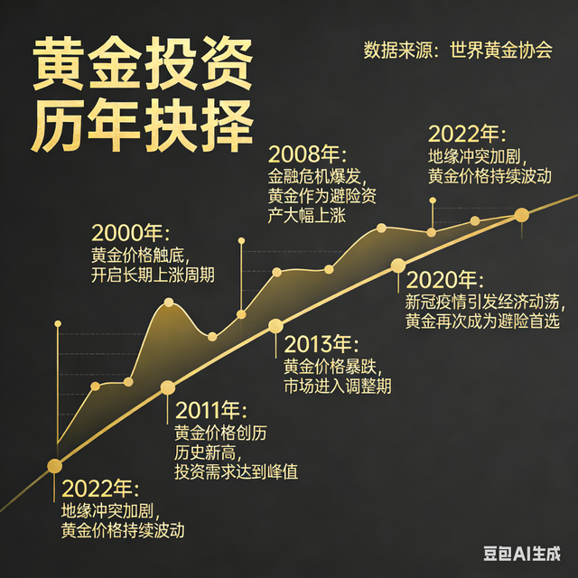 回顾黄金投资的历年抉择