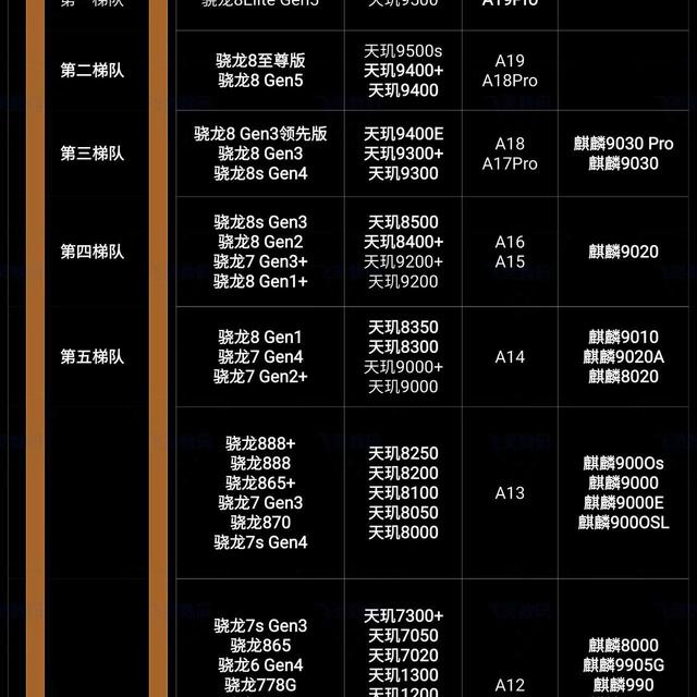 📱你的手机在第几梯队？