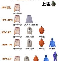 户外不同温度穿衣公式｜可以直接抄作业