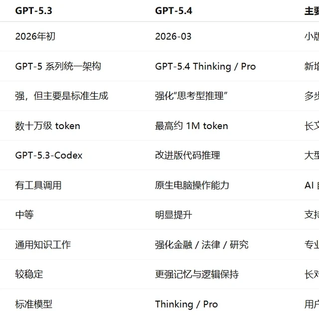 一张表看懂 GPT-5.4 的主要升级