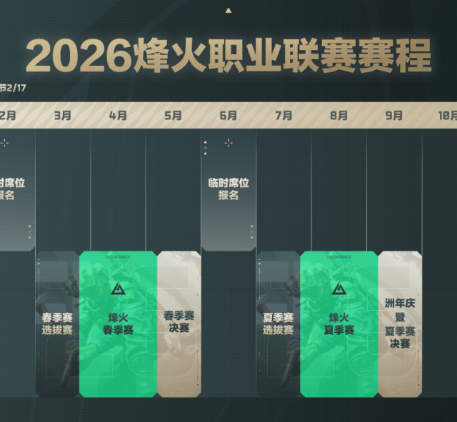 《三角洲行动》首届职业联赛春季赛开赛，24支战队采用“垒砖积分制”展开高强度对抗