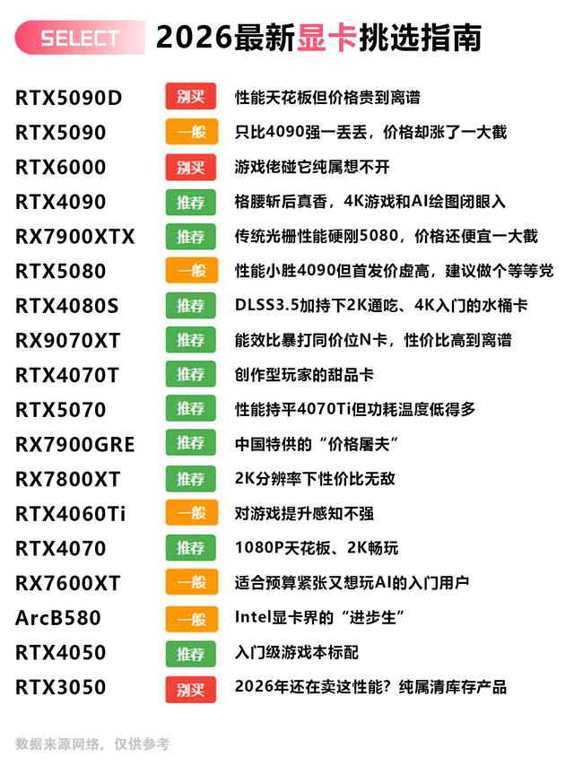 2026款显卡选购指南 装机党闭眼抄作业