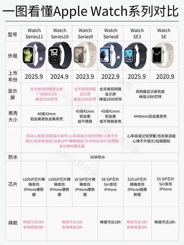 2026苹果手表选购攻略 看完闭眼入不踩坑