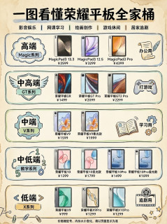 一图看懂荣耀平板全家桶，才发现每个价位的需求都被覆盖了。