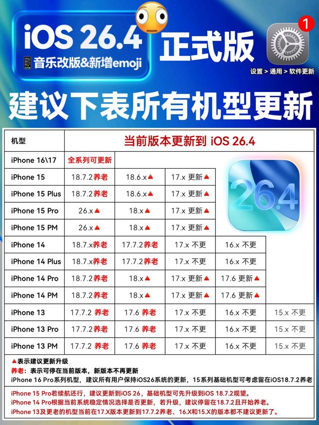 iOS 26.4正式版发布，哪些机型可以更新？