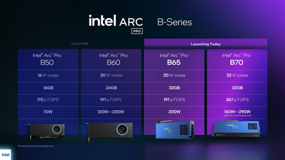 Intel新显卡锐炫Pro B70/B65发布！32GB大显存+367TOPS算力