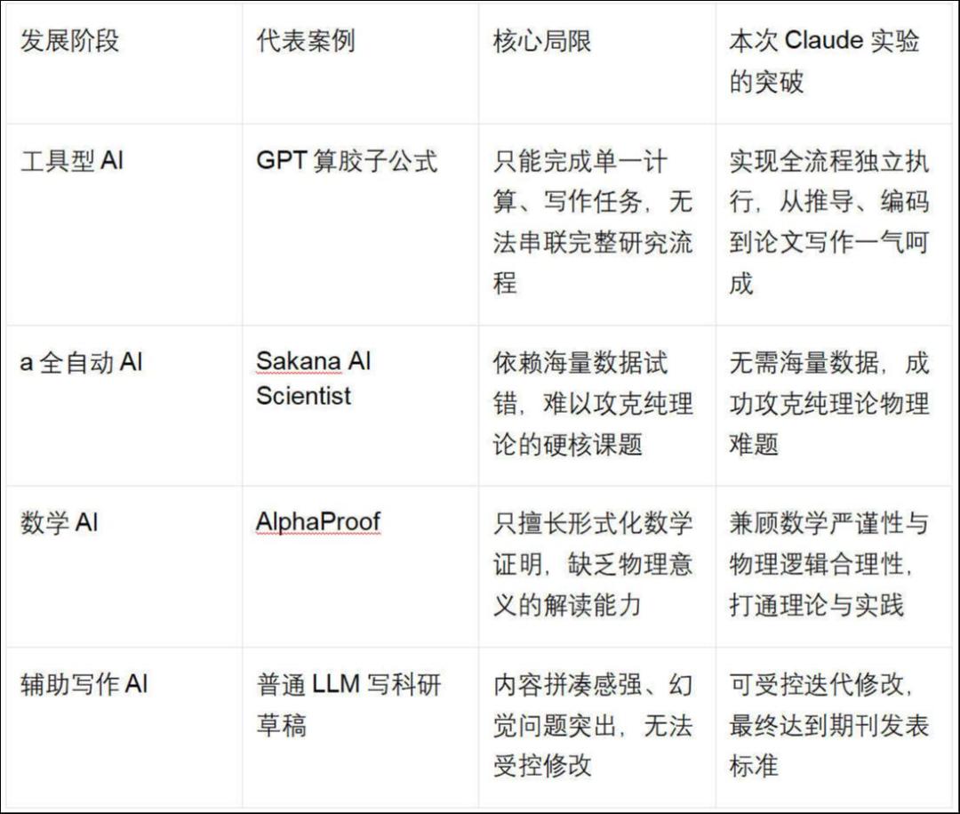 AI读研记：哈佛教授用两周把Claude培养成物理“研二学生”，但它总想“抄近道”