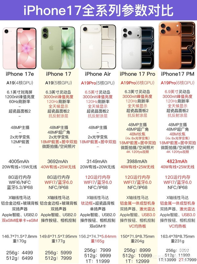 iPhone 17系列内存全爆料：Pro阵营全系12GB，AI驱动的规格大升级