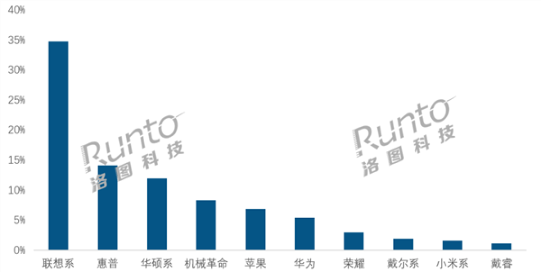 跌麻了!笔记本开年销量暴跌40%近乎腰斩:没人买了