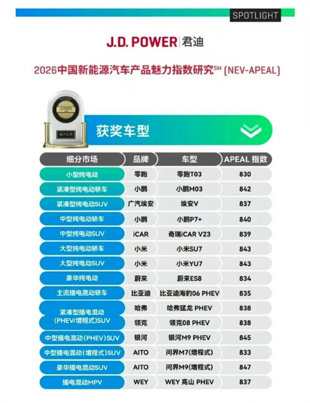 雷军晒成绩：小米SU7、YU7双双第一！