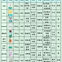 DHA正品排行榜第一名，哪个牌子好？ DHA要怎么选？2026年最新DHA数据分析#DHA #dha #脑营养 #dha推荐 #DHA藻油