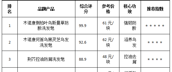 2026洗发皂十大品牌排行榜，国产洗发皂哪个牌子性价比最高？